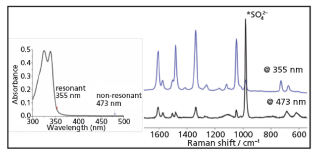 lasers for raman spectroscopy