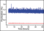 Typical noise stabillity of Cobolt 04-01 lasers