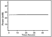 Typical power stability of Cobolt 04-01 lasers