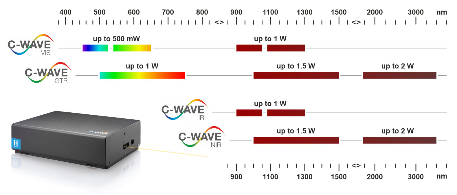 C-WAVE tuning range