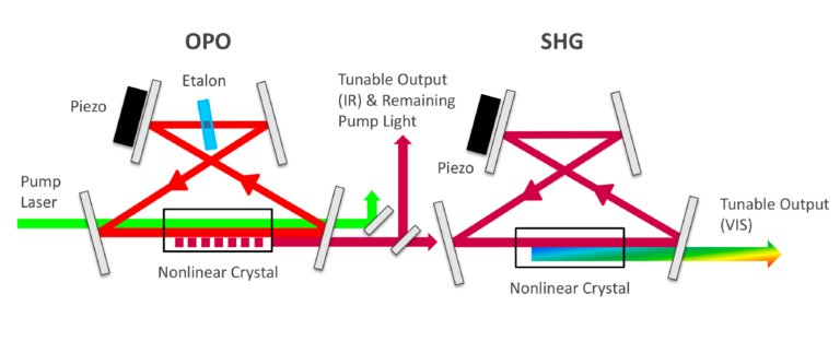 OPO technology