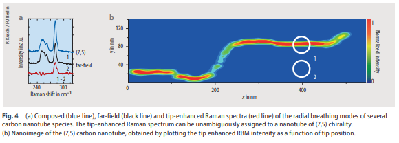 Spectroscopy at the tip Fig 4