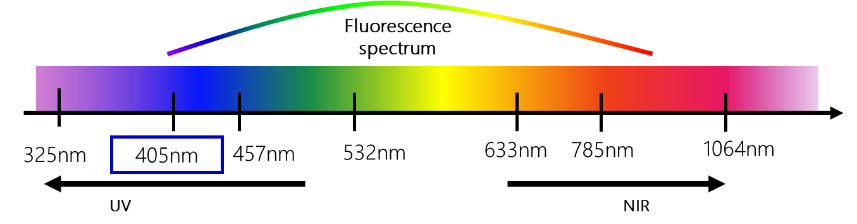 405 nm laser for Raman