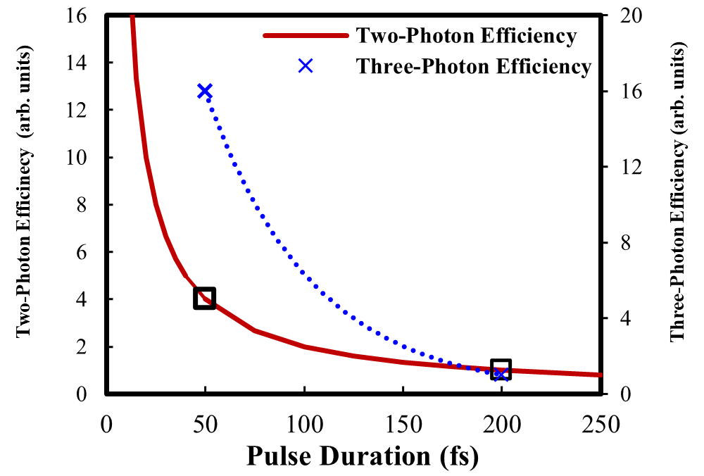 Multiphoton absorption