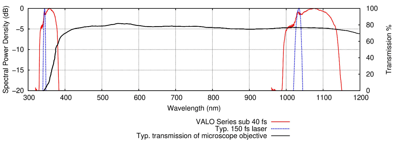 Fundamental and third harmonic generation spectrum of a 30 fs